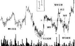 怎样运用管形顶部形态进行交易？