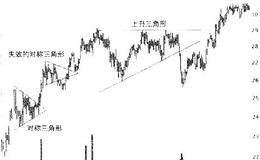 如何运用上升三角形和对称三角形形态获利？ 