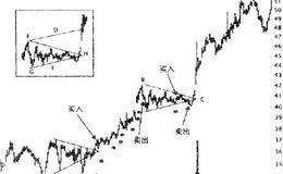 怎样用上升三角形和对称三角形形态进行交易？你能盈利多少