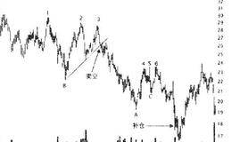 怎样用三重顶形态交易？你能盈利多少