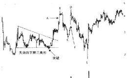 反向死猫反弹怎样用它交易