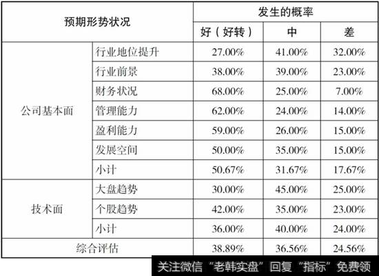 续表