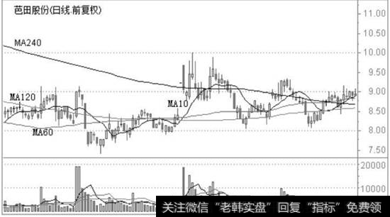 芭田股份K线走势图2