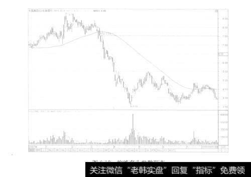 图6-12<a href='//m.sasasearch.com/chaoduanxianhuoli/221435.html'>均线多头发散</a>形态