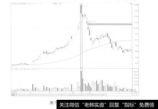 图7-19高位放量大阴线现象