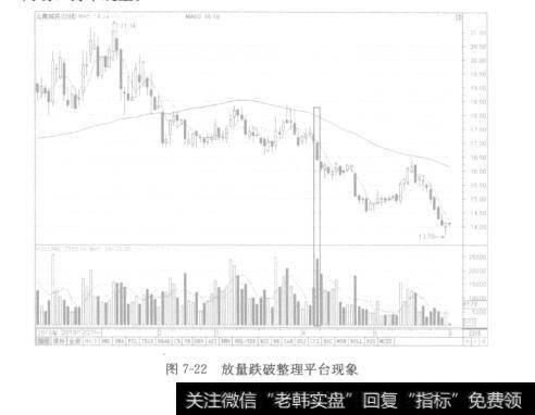 图7-22放量跌破整理平台现象