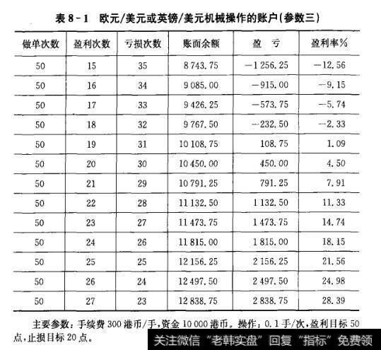 表8-1欧元/美元或英镑/美元机械操作的账户(参数三)