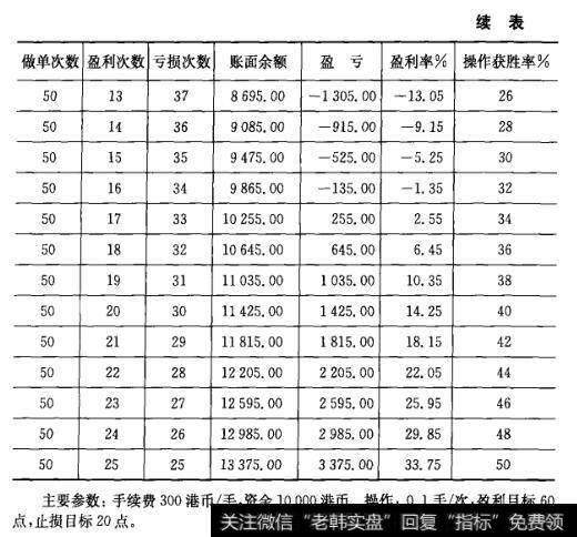 表8-2欧元/美元或英镑/美元机械操作的账户(参数四)（续表））