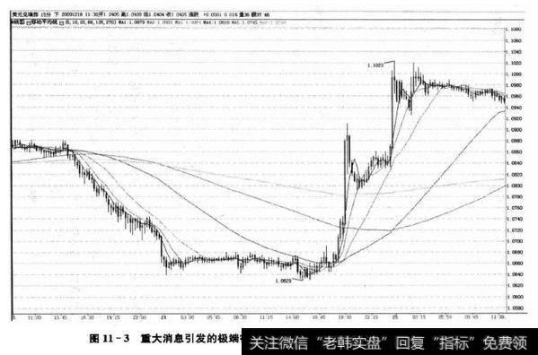 图11-3重大消息引发的极端行情(美元/瑞郎15分钟,2009年6月24日)