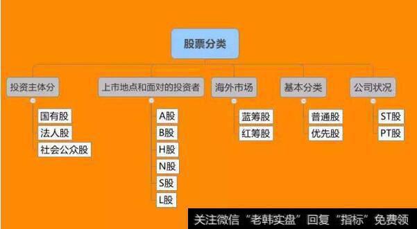 国有股、法人股、社会公众股