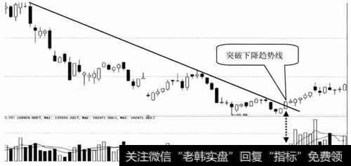 突破下降趋势线