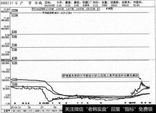 广宇K线图