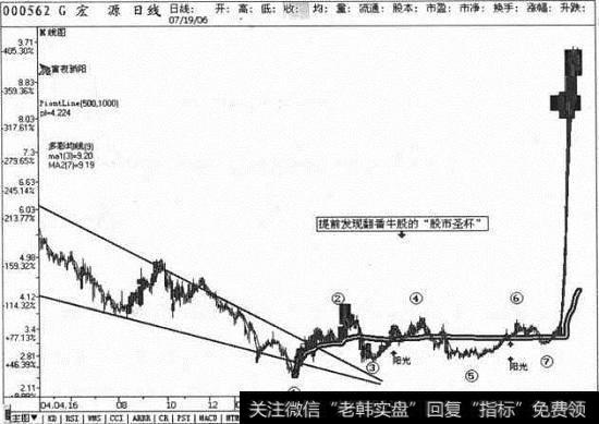 宏源日线图