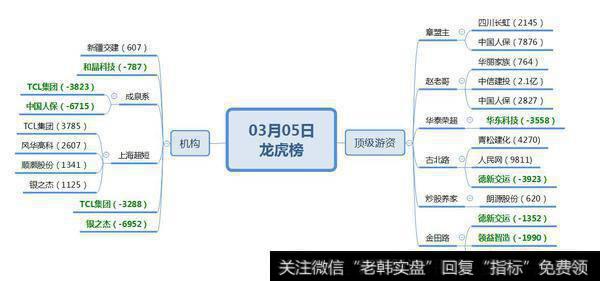 德新交运大长腿；TCL净买入1.4亿