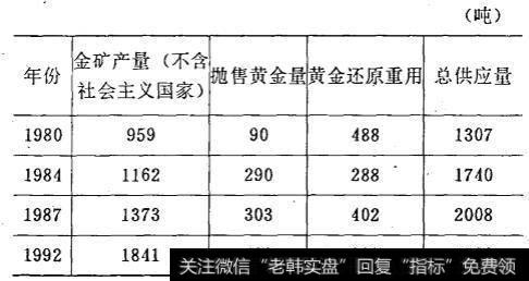 世界黄金年供应量