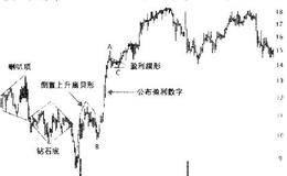 怎样运用盈利旗形形态进行交易？