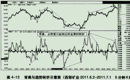 背离与趋势转折是由什么引起的？