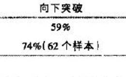 如何利用失效的双顶股价形态赚钱