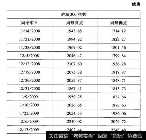 表1记录沪深300指数的最高点和最低点(续表)