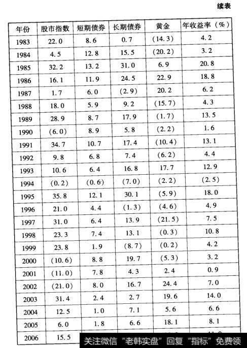 表7四分之一投资组合的历史收益率（续表1）