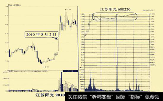 <a href='//m.sasasearch.com/sanhuxuangu/207545.html'>江苏阳光</a>(600220) 2010年3月2日前后走势图