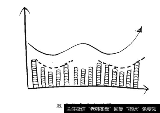 双重或多重底型