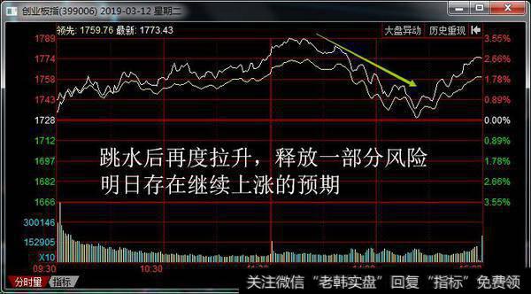 尾盘跳水后再度拉升，继续逼空；保持冷静勿要追高！