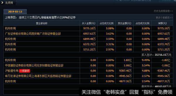 多个机构介入电力股、芯片股;未来几天关注东方通信