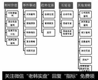 每个类别都可以再进行细分，如图1.8所示。分类虽然是有局限性的，但它们确实可以让我们更好地了解宽广的对冲基金领域。