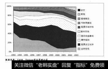 如图1.9所示，20世纪90年代初，对冲基金已经彻底完成了改革