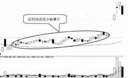沿均线连续小幅攀升技术特征及实战分析