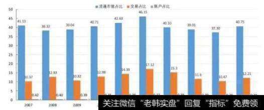 2007至2016年机构投资者沪市交易占比、流通市值占比、账户占比