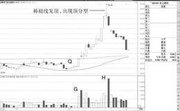 顶分型K线形态形态特征及操作要领