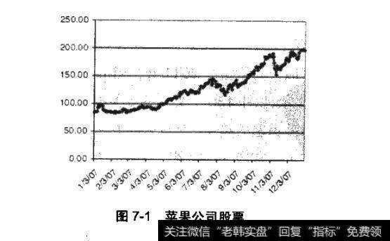 图7-1苹果公司股票