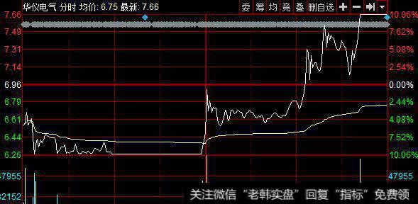 <a href='//m.sasasearch.com/gsdf/267844.html'>华仪电气</a>走势图