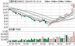 <em>三聚环保</em>：融资净偿还101.63万元，融资余额16.62亿元（03-14）