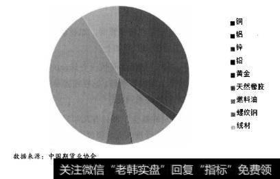 如图2-6所示，在上海期货交易所，铜、锌、天然橡胶、螺纹钢4个品种成交金额占交易所总金额的92%，而其他5个品种仅占8%。过度集中的成交额将中国期货的交易额推到世界第一的位置，而真实的市场发展并不如成交额所体现的发达。