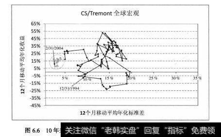图6.6展示了经过风险调整后全球宏观对冲基金指数在1994一2004年期间的风险收益情况,从这幅图可以明显地看出在最近的这三年里,全球宏观对冲基金的风险收益投资组合出现了一个向低波动性组合的明显转向,
