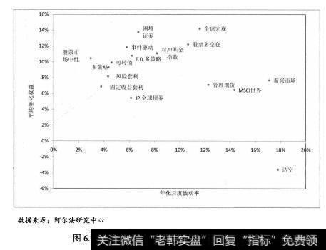 从图6.7可以看出,全球宏观对冲策略在取得14%的年化收益率的同时,也承受了近12%的市场波动水平,这也是和高风险、高收益的资本市场规律相符的。