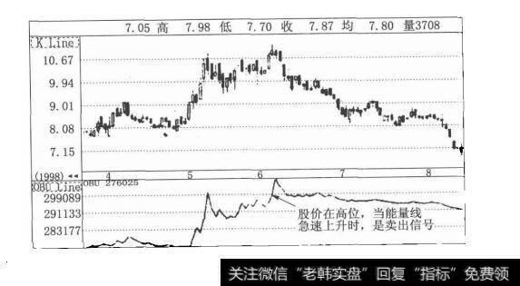 图3-16股市中的潮起潮落，多空对峙：能量指标（OBV）