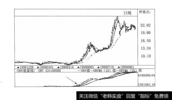 图3-17股市中的潮起潮落，多空对峙：能量指标（OBV）