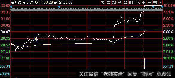 <a href='//m.sasasearch.com/scdx/265570.html'>东方通信</a>分时图