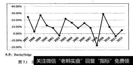 如图7.1所示，根据BarclayHedge数据显示，到2011年，事件驱动对冲基金规模已经达到1697亿美元。