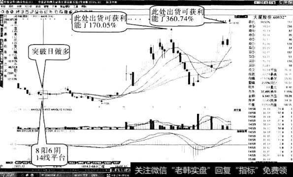 大厦股份“突破平台”形态2