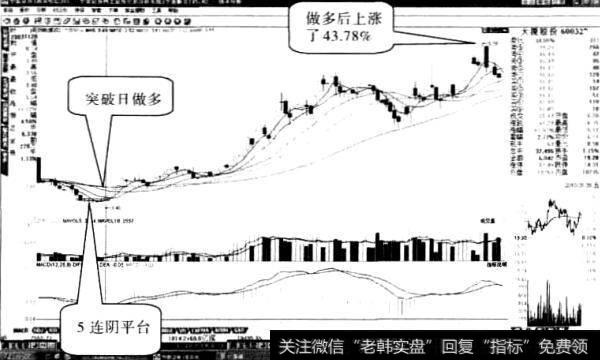 大厦股份“突破平台”形态3