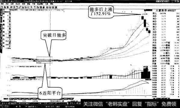 大厦股份“突破平台”形态4