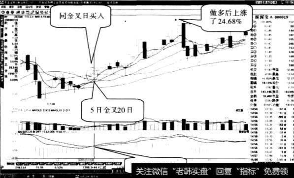 深深宝股票“两线同金叉”形态1