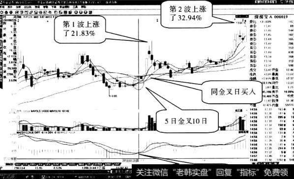 深深宝股票“两线同金叉”形态2