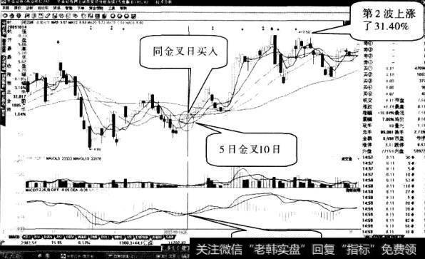 亚星化学股票“两线同金叉”形态2
