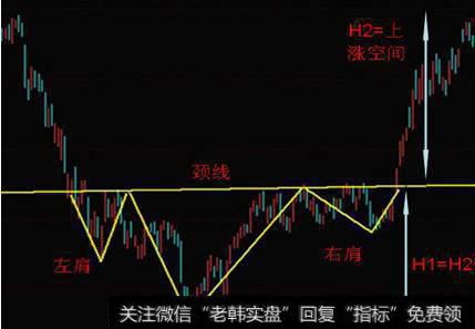 反转形态:头肩底